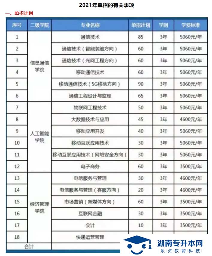 2021年湖南郵電職業(yè)技術(shù)學(xué)院單獨招生簡章(圖3)