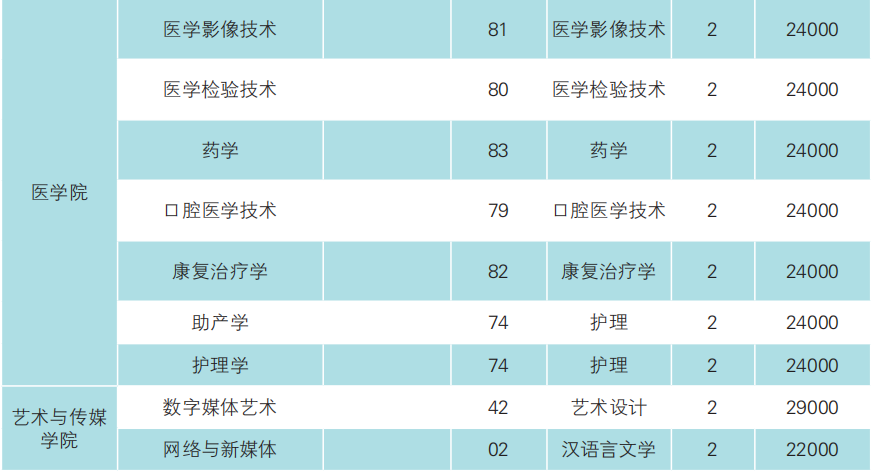 2023年云南經(jīng)濟(jì)管理學(xué)院專升本招生簡章發(fā)布(圖12)