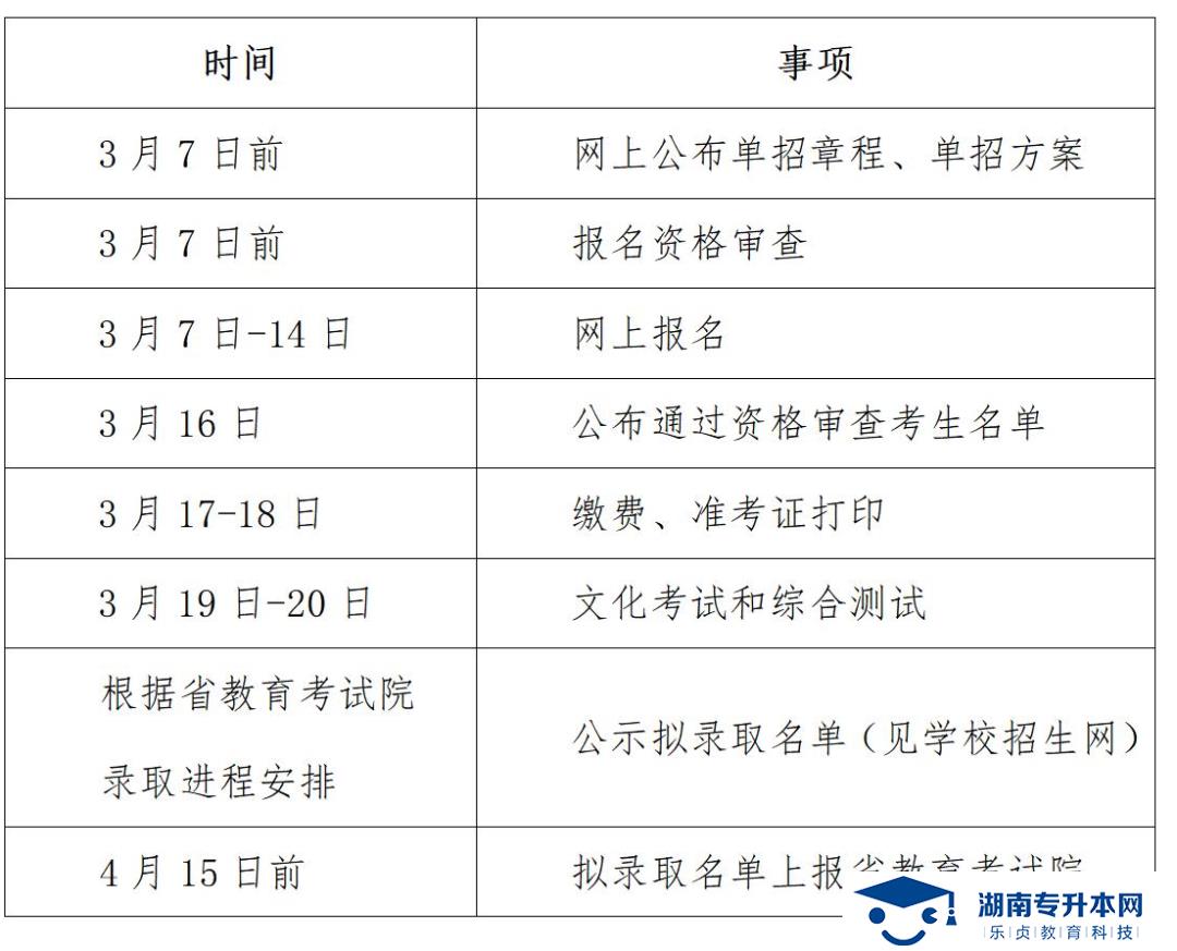 湖南中醫(yī)藥高等專科學校2022年單獨招生章程