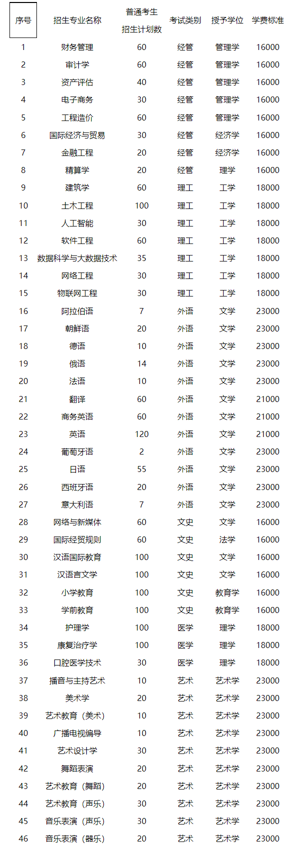 2023年河北外國(guó)語(yǔ)學(xué)院專升本招生章程(圖3)