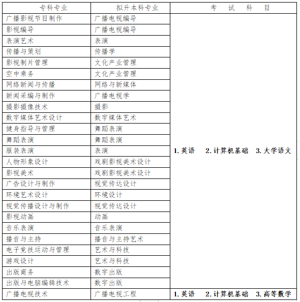 2023年四川傳媒學院專升本招生專業(yè)及考試科目已公布！速閱?。?！(圖1)