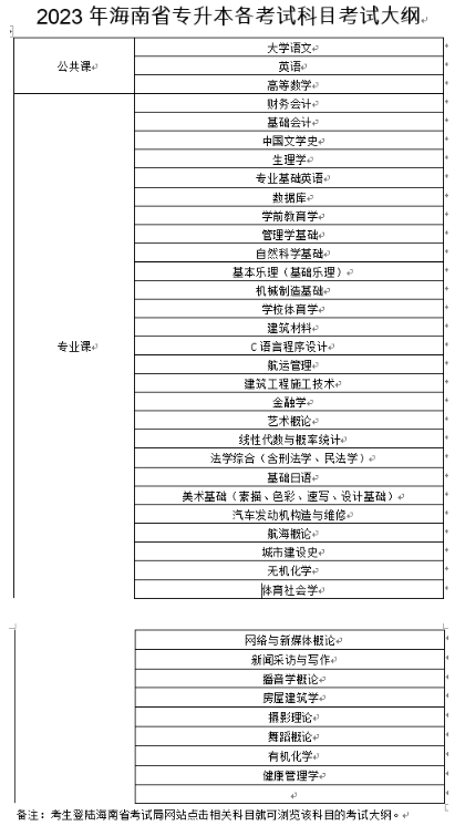 2023年海南專升本公共課和專業(yè)課有哪些？(圖1)