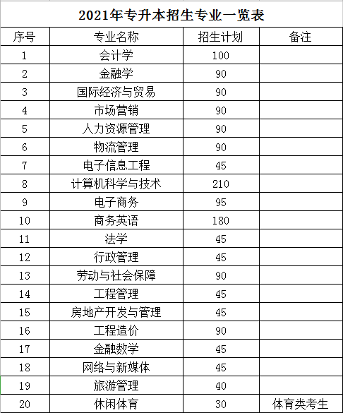 2021年湖南財政經(jīng)濟學院專升本招生專業(yè)