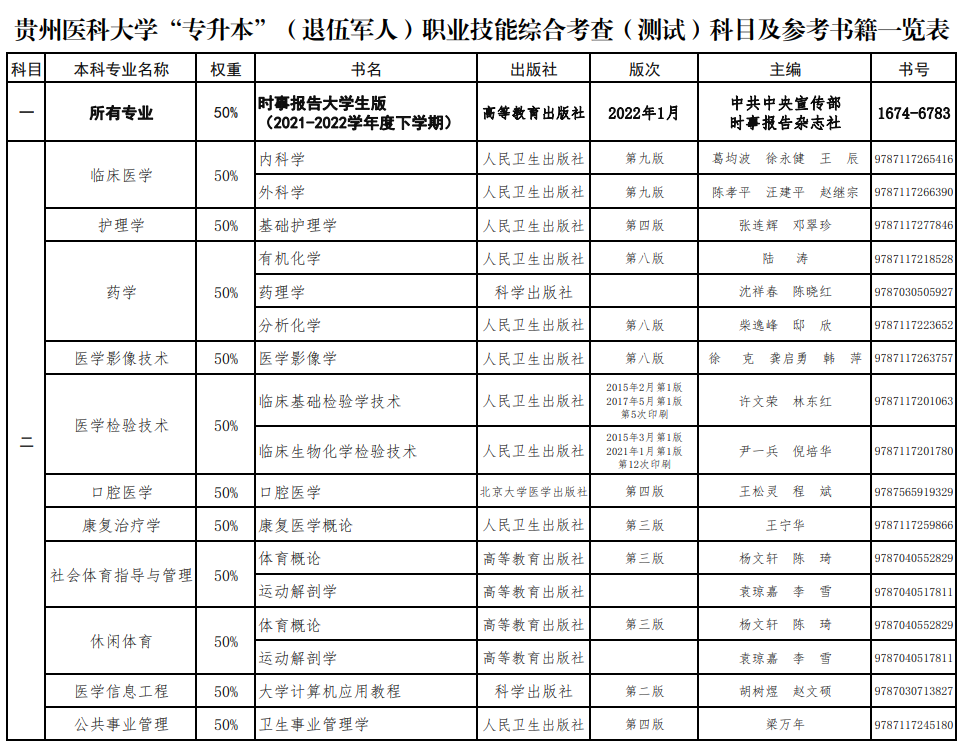 2022年貴州醫(yī)科大學(xué)專升本（退伍軍人）職業(yè)技能綜合考查（測試）科目及參考書籍一覽表(圖2)