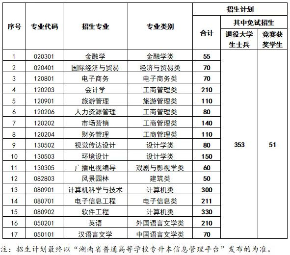 2023年中南林業(yè)科技大學(xué)涉外學(xué)院專升本招生章程已公布！共計(jì)招生2306人！(圖1)