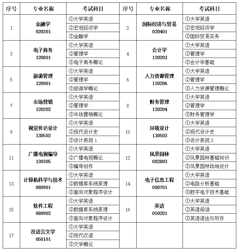 2023年中南林業(yè)科技大學(xué)涉外學(xué)院專升本招生章程已公布！共計(jì)招生2306人！(圖2)