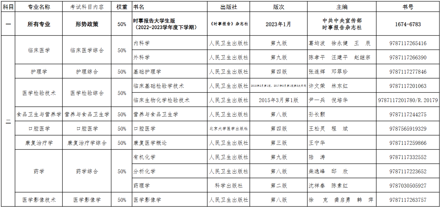 2023年貴州醫(yī)科大學(xué)專升本（退伍軍人）職業(yè)技能綜合考查（測(cè)試）科目及參考書籍一覽表(圖2)