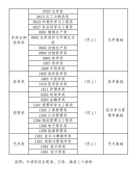 2023年內蒙古專升本考試科目及分值(圖3)