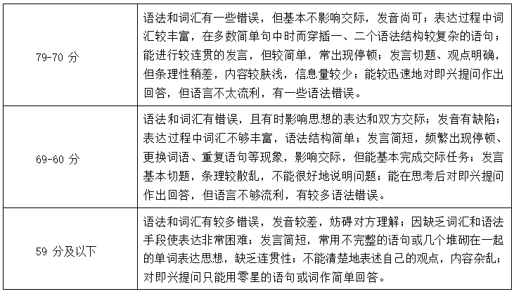 2022年湖南信息學(xué)院專升本商務(wù)英語(yǔ)專業(yè)《專業(yè)面試》考試大綱(圖4)