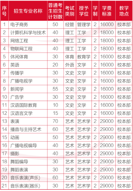 2023年河北傳媒學(xué)院普通高校?？粕究平逃猩鲁?含招生計(jì)劃)(圖1)