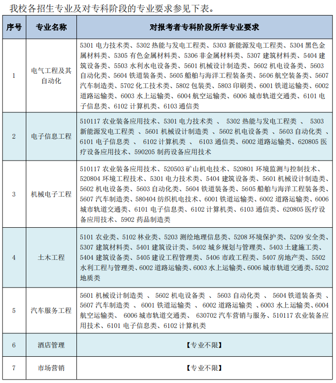 2023年南通理工學(xué)院五年一貫制高職“專轉(zhuǎn)本”考試科目及內(nèi)容(圖1)