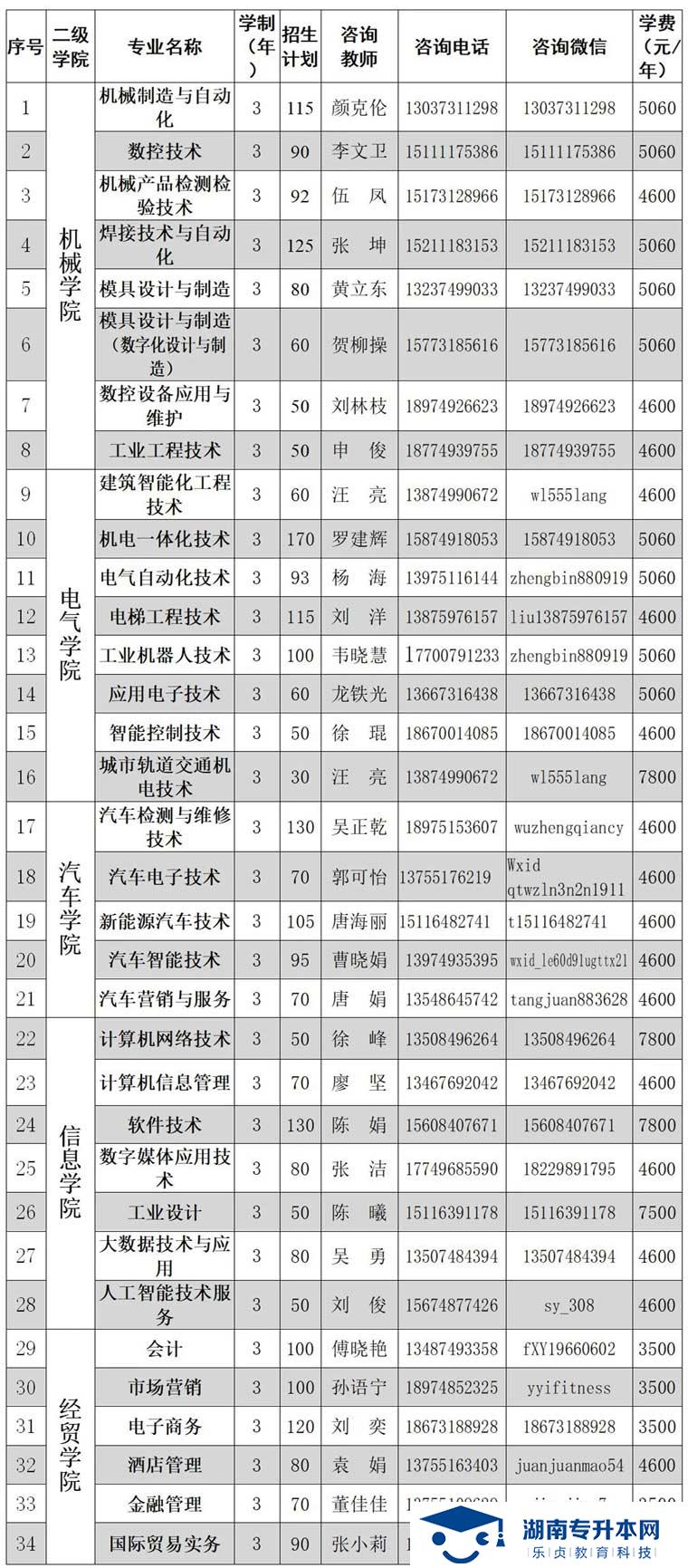 2021年湖南機(jī)電職業(yè)技術(shù)學(xué)院?jiǎn)为?dú)招生簡(jiǎn)章(圖2)