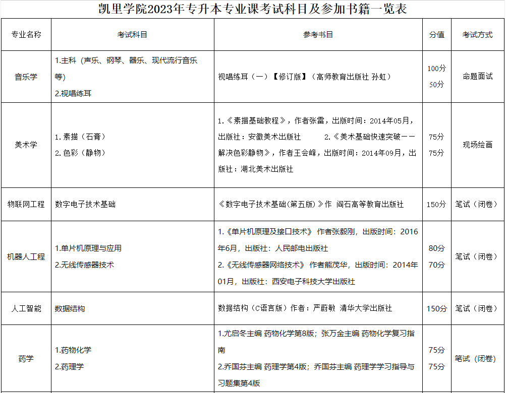 2023年凱里學(xué)院專升本專業(yè)課考試科目及參考書目介紹(圖1)