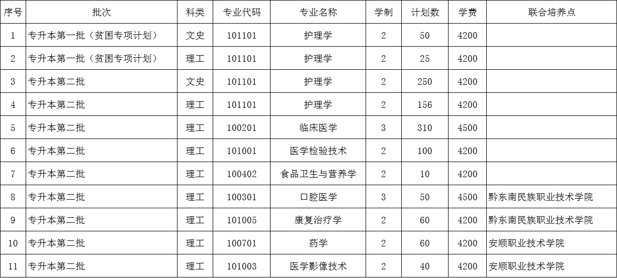 貴州醫(yī)科大學2023年"專升本"招生章程發(fā)布!(含招生計劃和學費)(圖1)