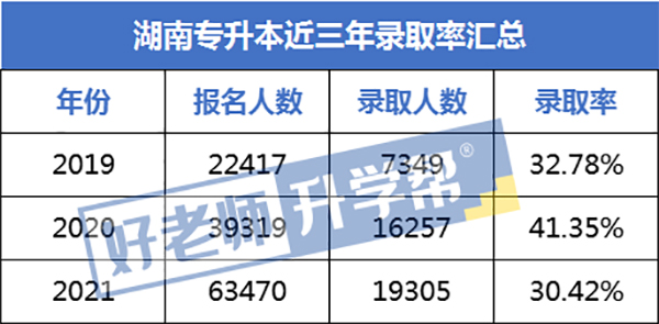 湖南專(zhuān)升本近三年錄取率匯總表