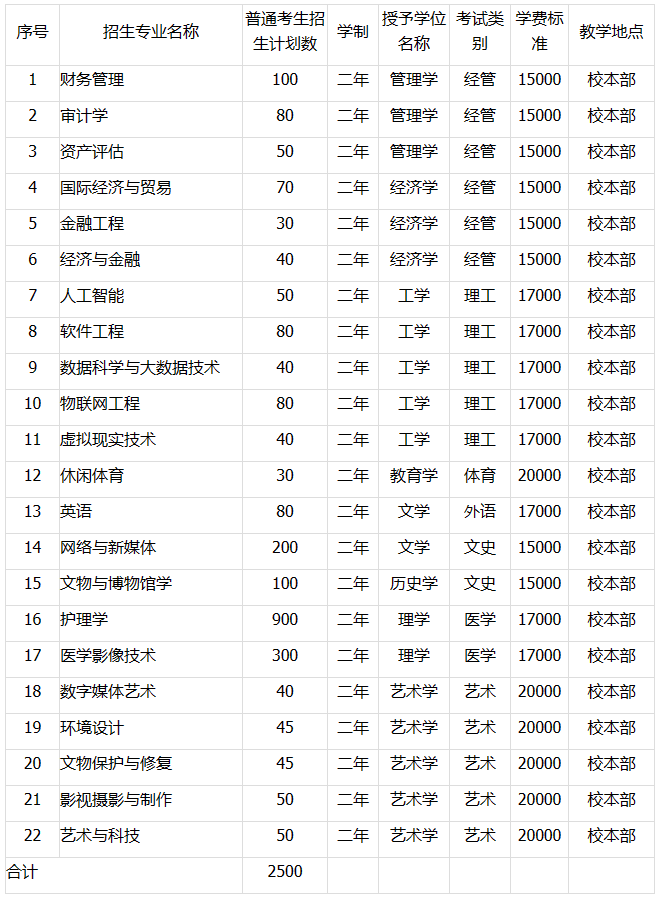 2023年河北東方學(xué)院專升本招生章程發(fā)布(含招生計劃)!(圖1)