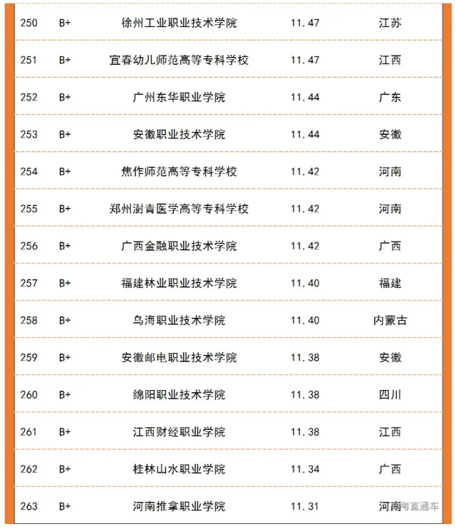 各省份專科院校升本率及排名公布！(圖8)