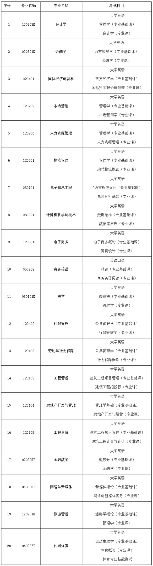 2021年湖南財(cái)政經(jīng)濟(jì)學(xué)院專升本招生專業(yè)及考試科目