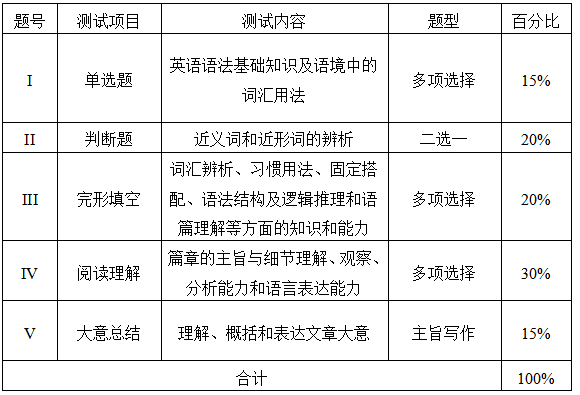 測試項(xiàng)目、內(nèi)容、題型及分值分配表