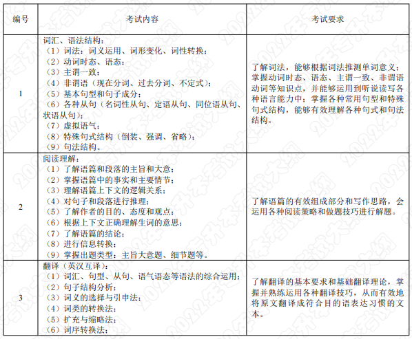 考試內(nèi)容和考試要求