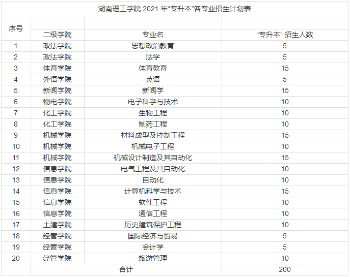 2021年湖南理工學(xué)院專升本招生計劃(圖1)