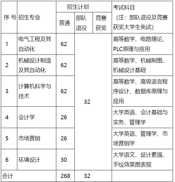 招生專業(yè)、招生計劃及考試科目