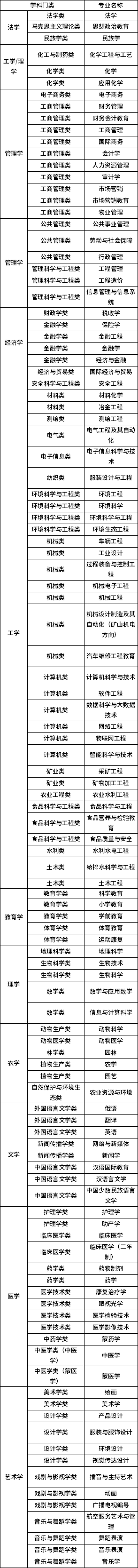 2022年普通高等教育專升本學科門類招生專業(yè)對應表