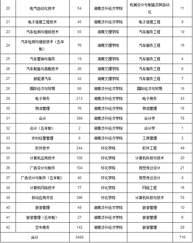 2020年湖南生物機(jī)電職業(yè)技術(shù)學(xué)院專升本專業(yè)及對(duì)應(yīng)院校