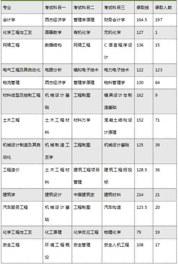 2020年湖南工學院專升本招生專業(yè)及考試科目