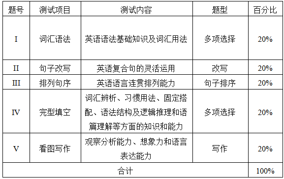 測試項(xiàng)目、內(nèi)容、題型及分值分配表