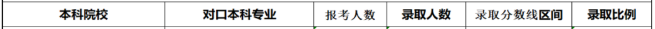 2020年湖南人文科技學院專升本各專業(yè)錄取率