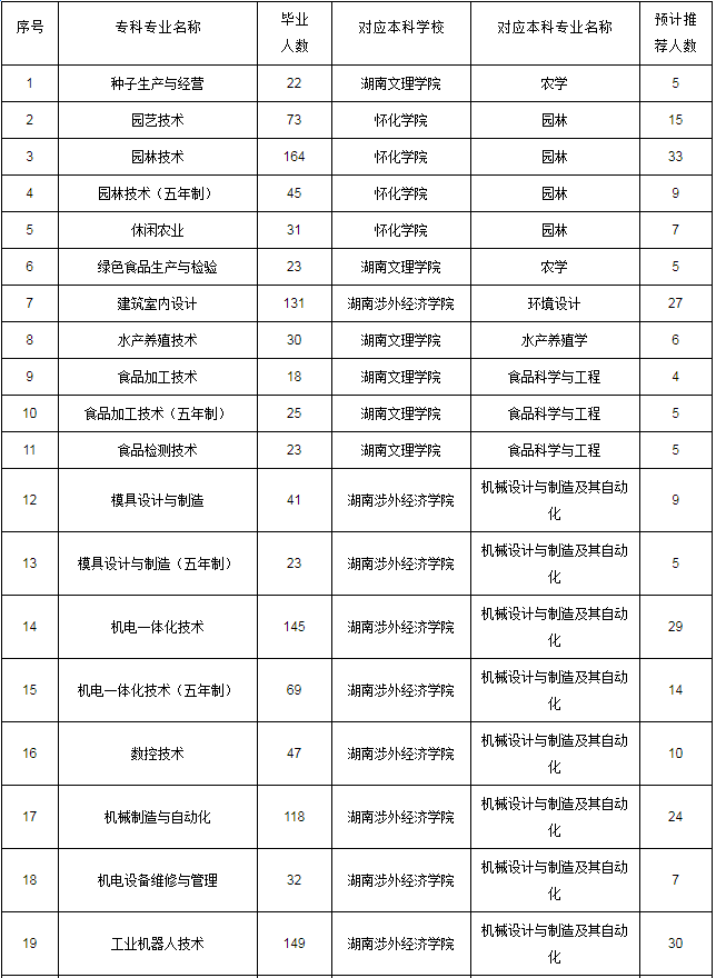 2020年湖南生物機(jī)電職業(yè)技術(shù)學(xué)院專升本專業(yè)及對(duì)應(yīng)院校