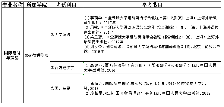 2021吉首大學(xué)張家界學(xué)院專升本國際經(jīng)濟與貿(mào)易考試科目