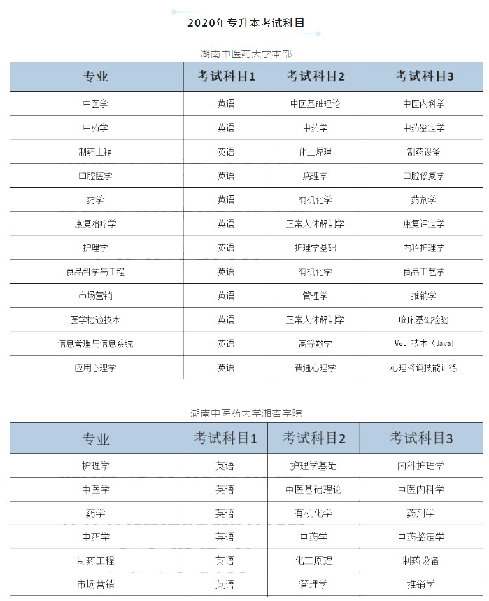 2020年湖南中醫(yī)藥大學(xué)湘杏學(xué)院專(zhuān)升本各專(zhuān)業(yè)考試科目