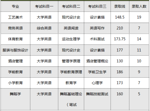 2020年長沙師范學(xué)院專升本招生專業(yè)及考試科目