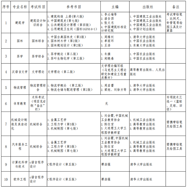 貴陽(yáng)學(xué)院考試科目