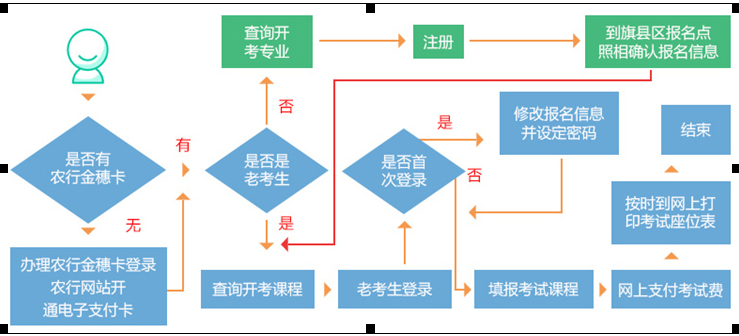 內蒙古自考報考流程.png