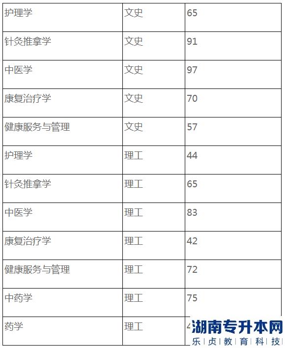 2022年貴州中醫(yī)藥大學統(tǒng)招專升本專業(yè)課分數(shù)線查詢