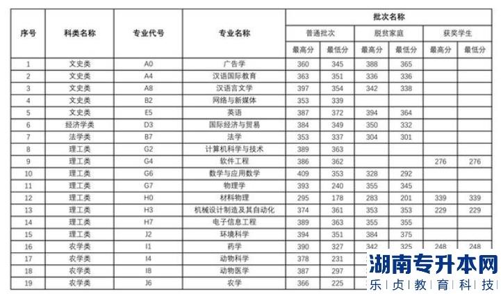 宜春學院2022年專升本各專業(yè)錄取分數線