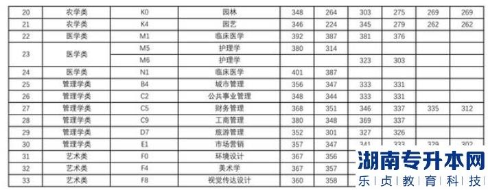 宜春學院2022年專升本各專業(yè)錄取分數線