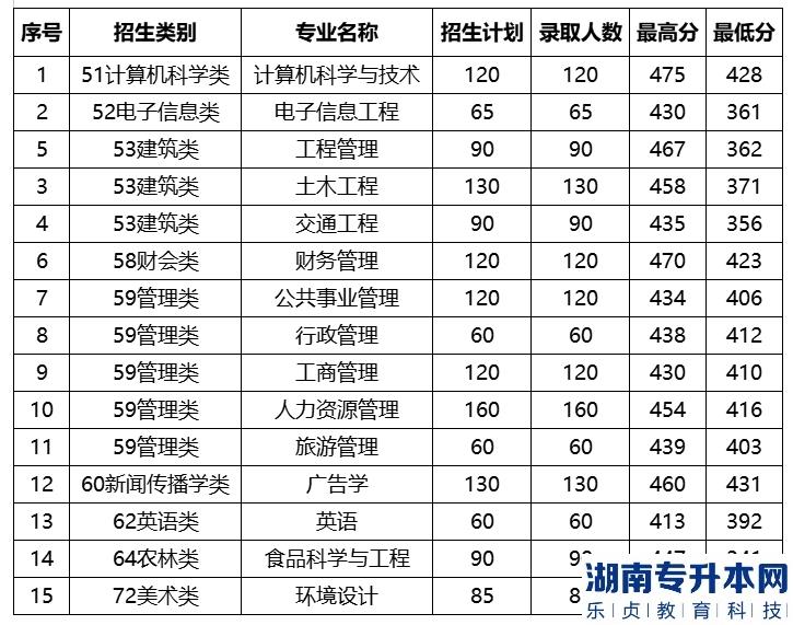 福建農(nóng)林大學(xué)金山學(xué)院2022年專升本錄取分?jǐn)?shù)