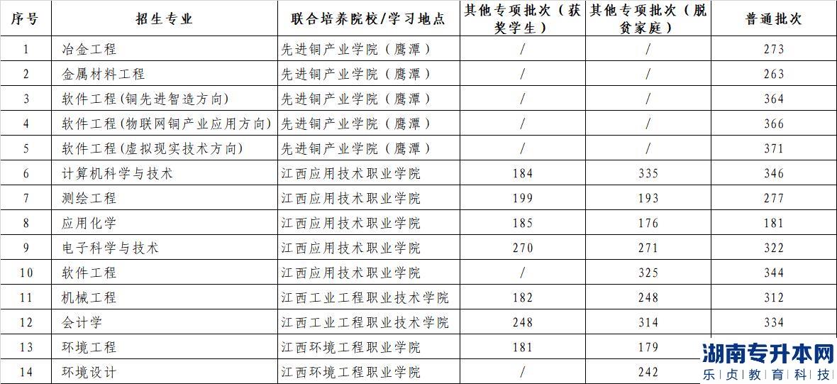 江西理工大學(xué)2022年普通高校專(zhuān)升本考試投檔最低分?jǐn)?shù)(圖2)