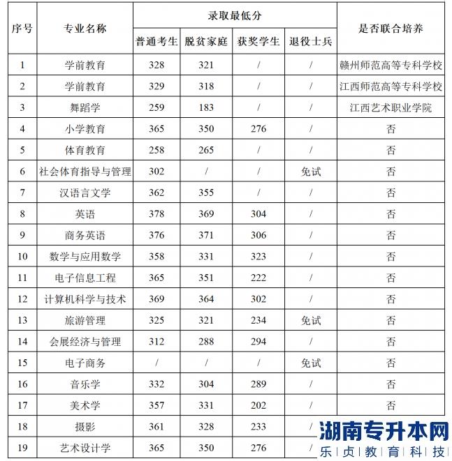 南昌師范學(xué)院2022年專升本各專業(yè)錄取分數(shù)線