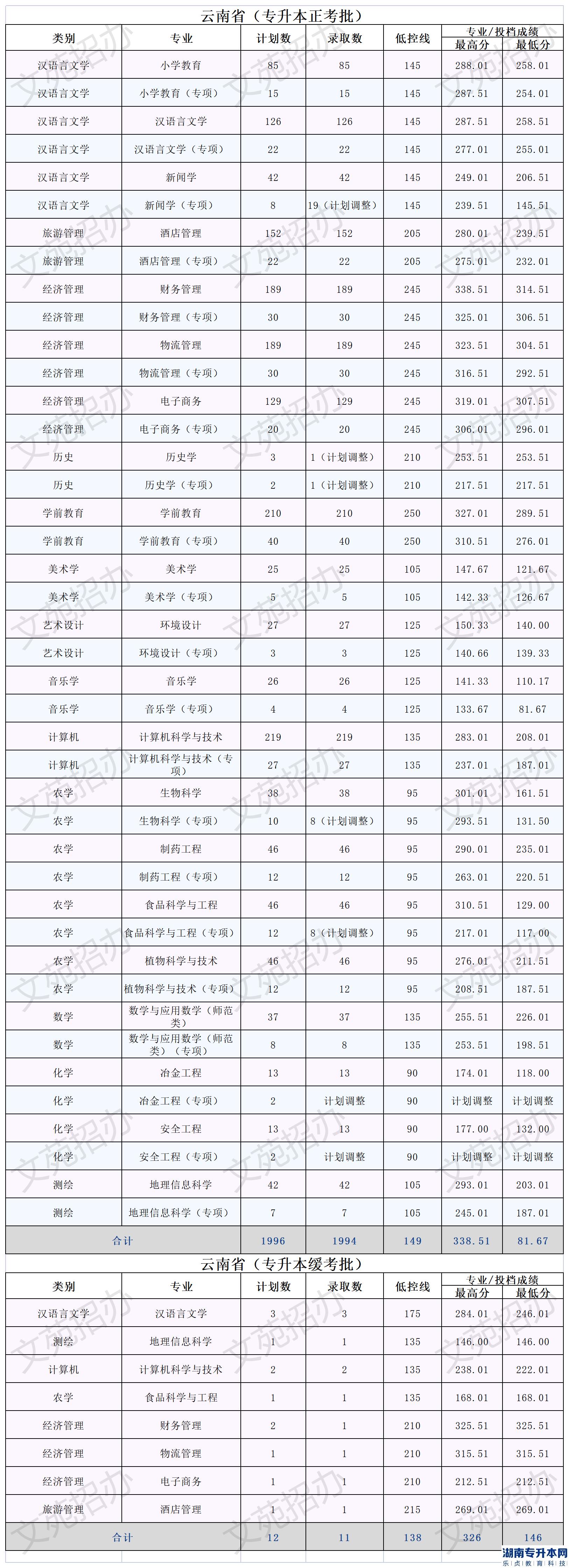 2022年文山學院專升本錄取分數(shù)統(tǒng)計四(云南省專升本)(圖2)