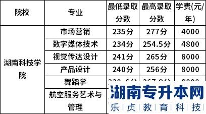 湖南科技學(xué)院2022年專升本錄取分?jǐn)?shù)線