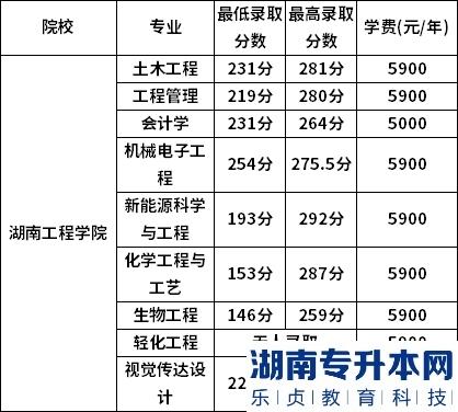 湖南工程學院2022年專升本錄取分數(shù)線