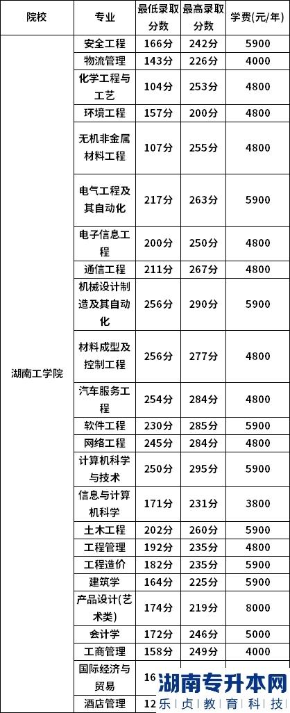 湖南工學(xué)院2022年專(zhuān)升本錄取分?jǐn)?shù)線