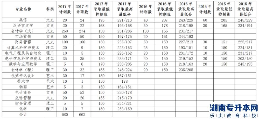 渭南師范學(xué)院2015-2017年專升本錄取分數(shù)線