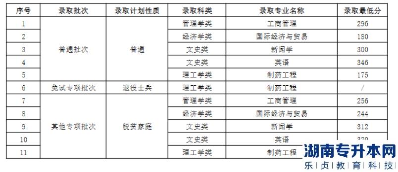 南昌大學(xué)科學(xué)技術(shù)學(xué)院2022年普通專升本各專業(yè)錄取分?jǐn)?shù)