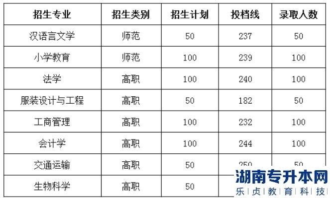 德州學院2018年專升本專業(yè)錄取分數(shù)